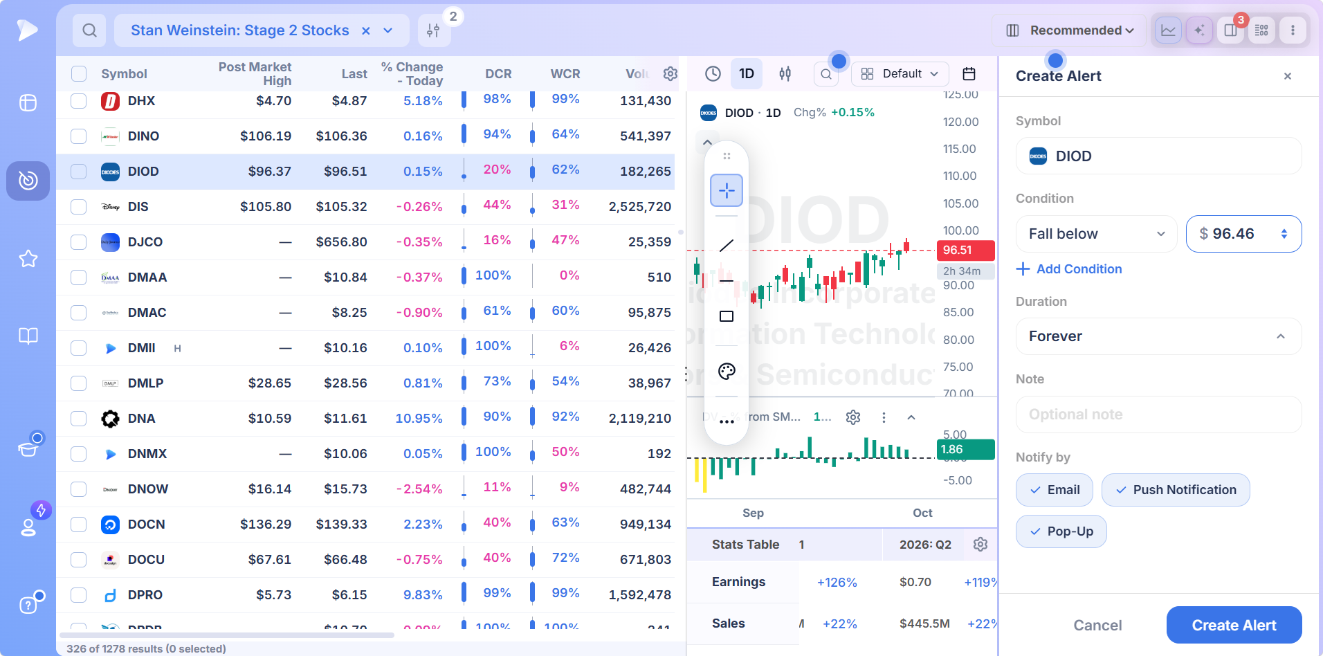 Fall below price alert created on a Stage 2 result for the 10 week moving average