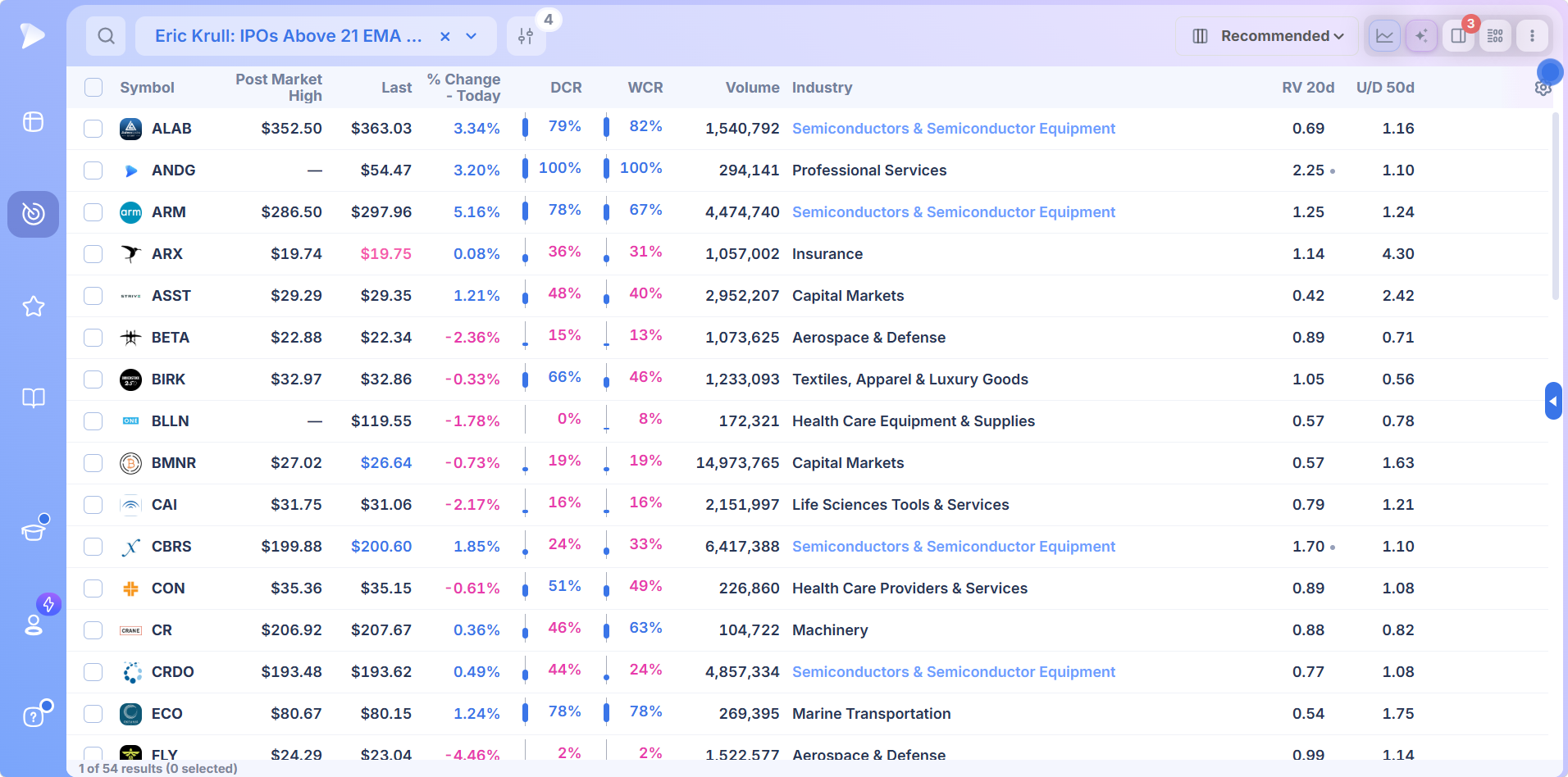 Deepvue screener running Eric Krull's IPOs Above 21 EMA preset with closing range and relative volume columns