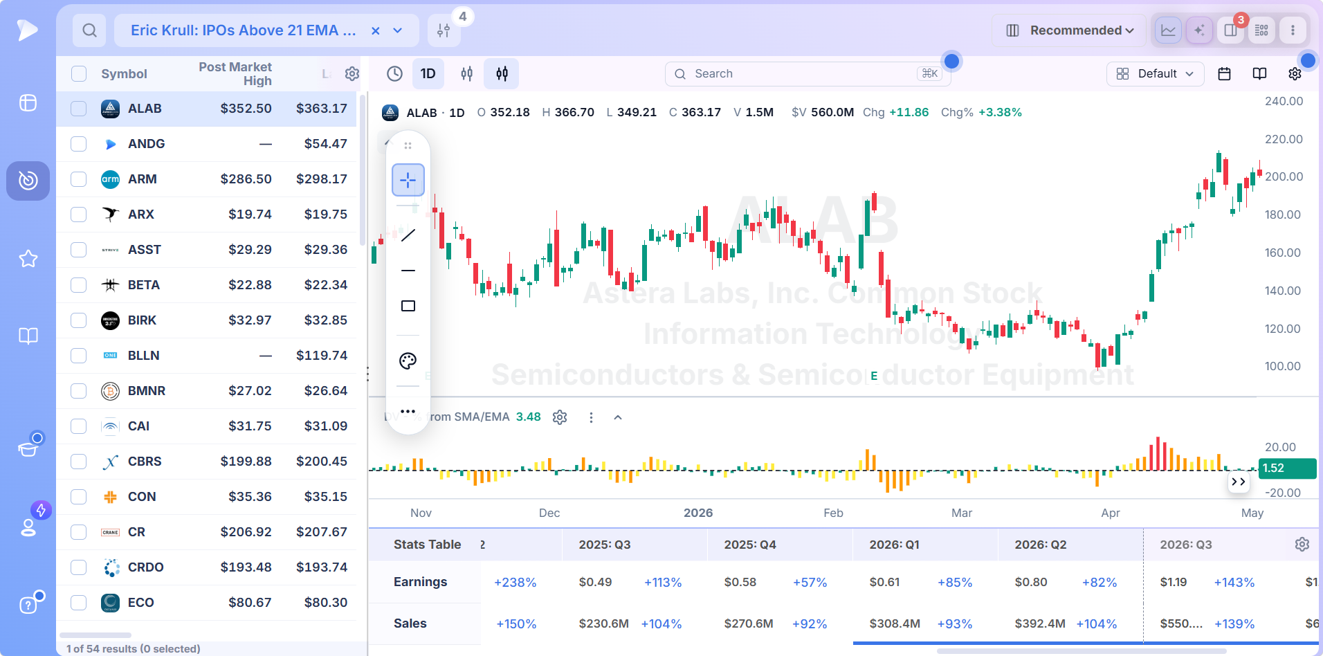 Stock Screeners by Indicators | Scan Technical Signals | Deepvue A screen result opened in split view, with an indicator pane plotted beneath the price and the quarterly stats table under that.