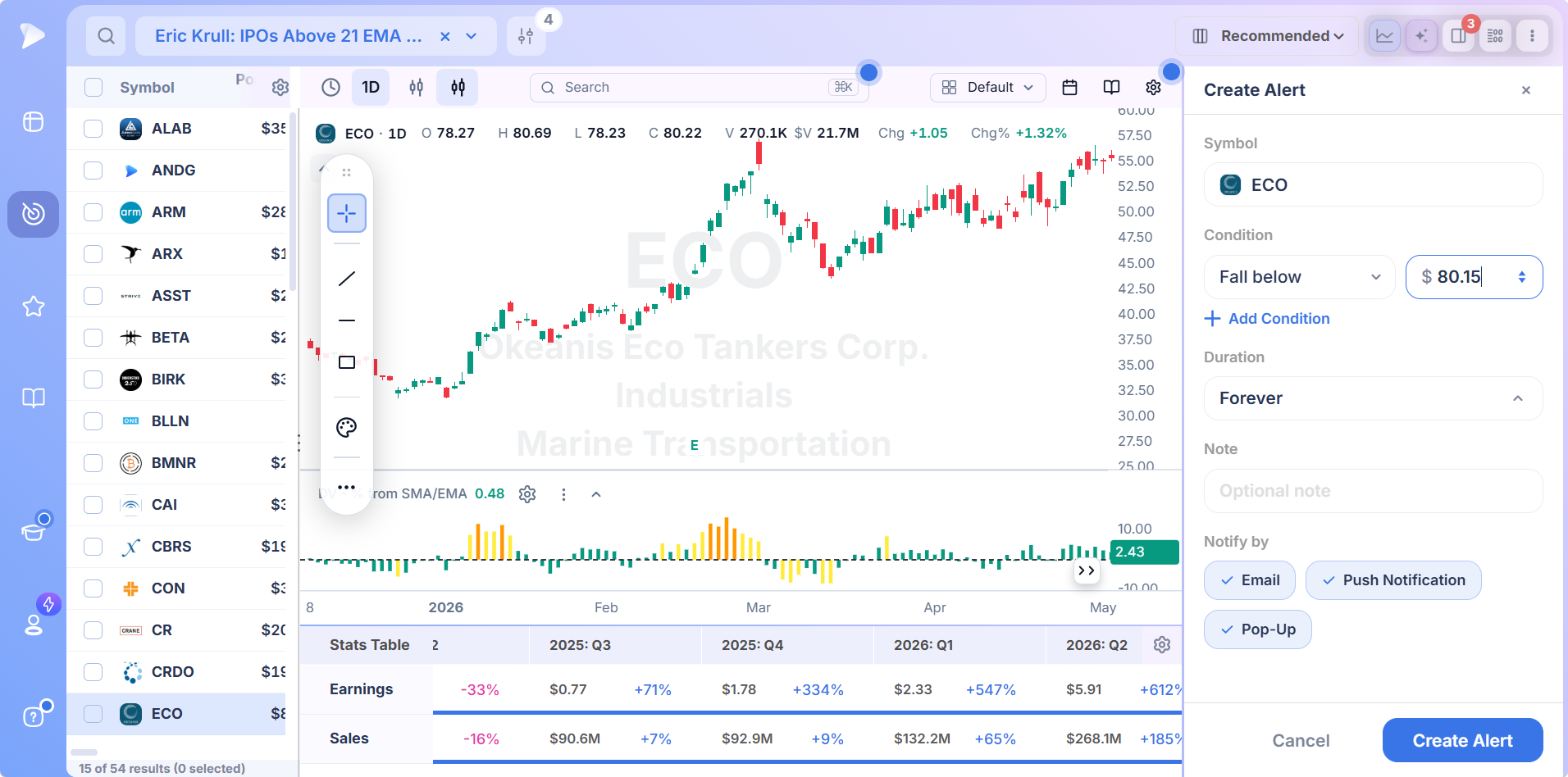 Deepvue fall below price alert on an IPO result with email, push and pop up delivery