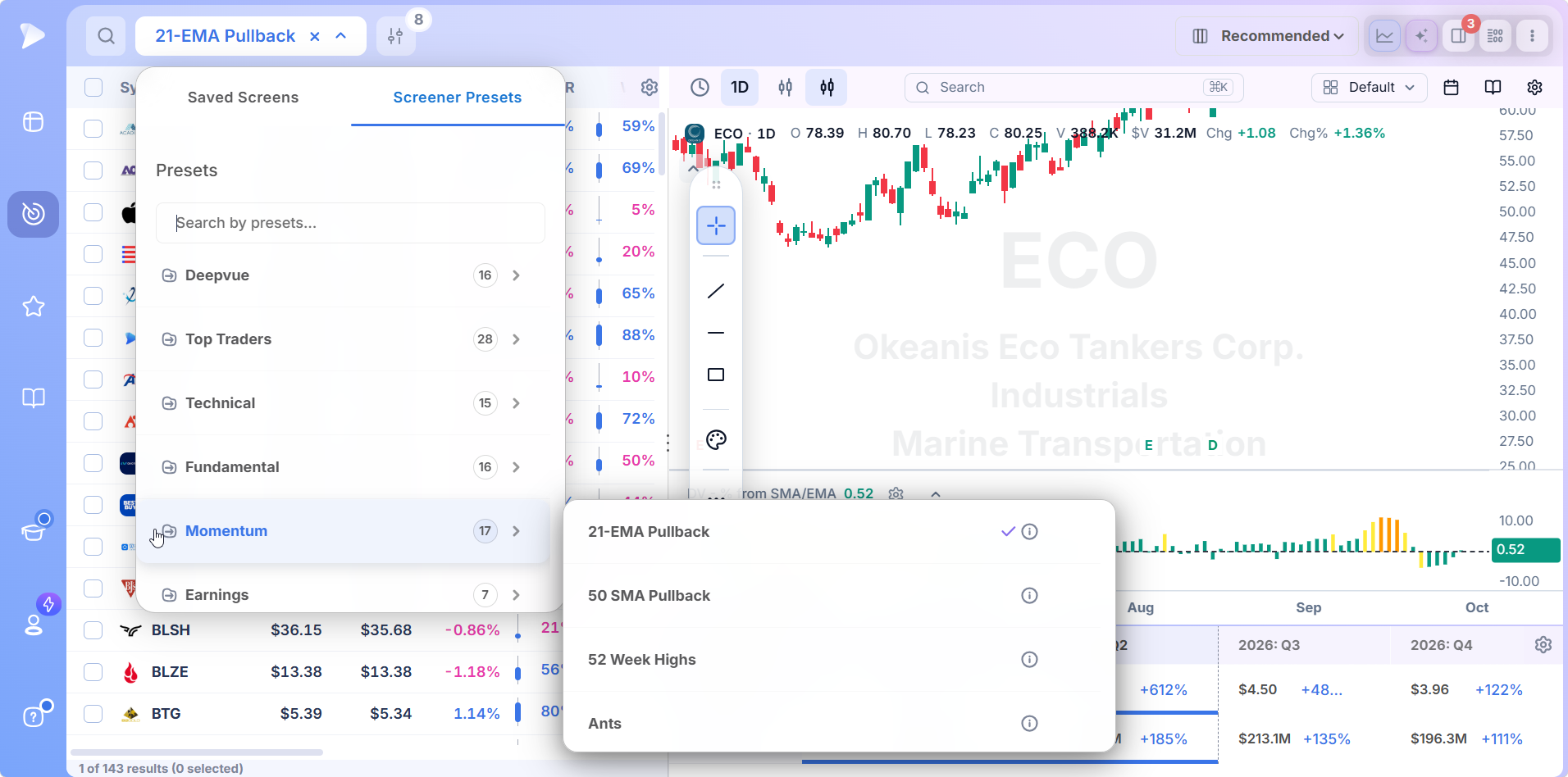 Deepvue Screener Presets menu with the Momentum category open and 21 EMA Pullback at the top
