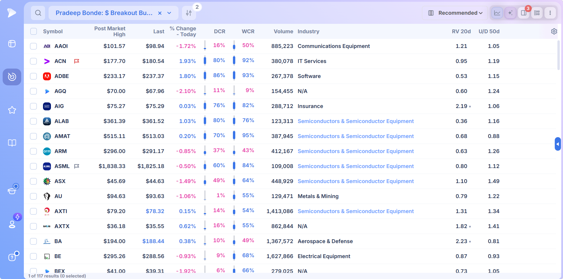 Best Stock Screener for Breakout Traders | Deepvue Deepvue screener running Pradeep Bonde's $ Breakout Bullish preset in the full width table