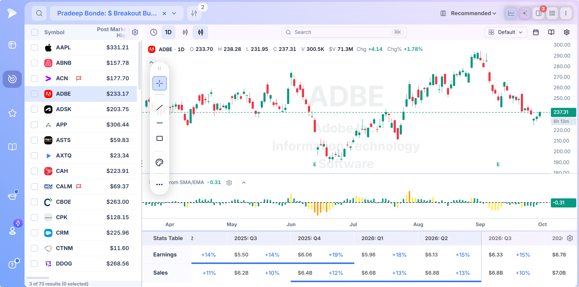Best Stock Screener for Breakout Traders | Deepvue A $ Breakout Bullish result charted beside the symbol list with quarterly earnings and sales below price