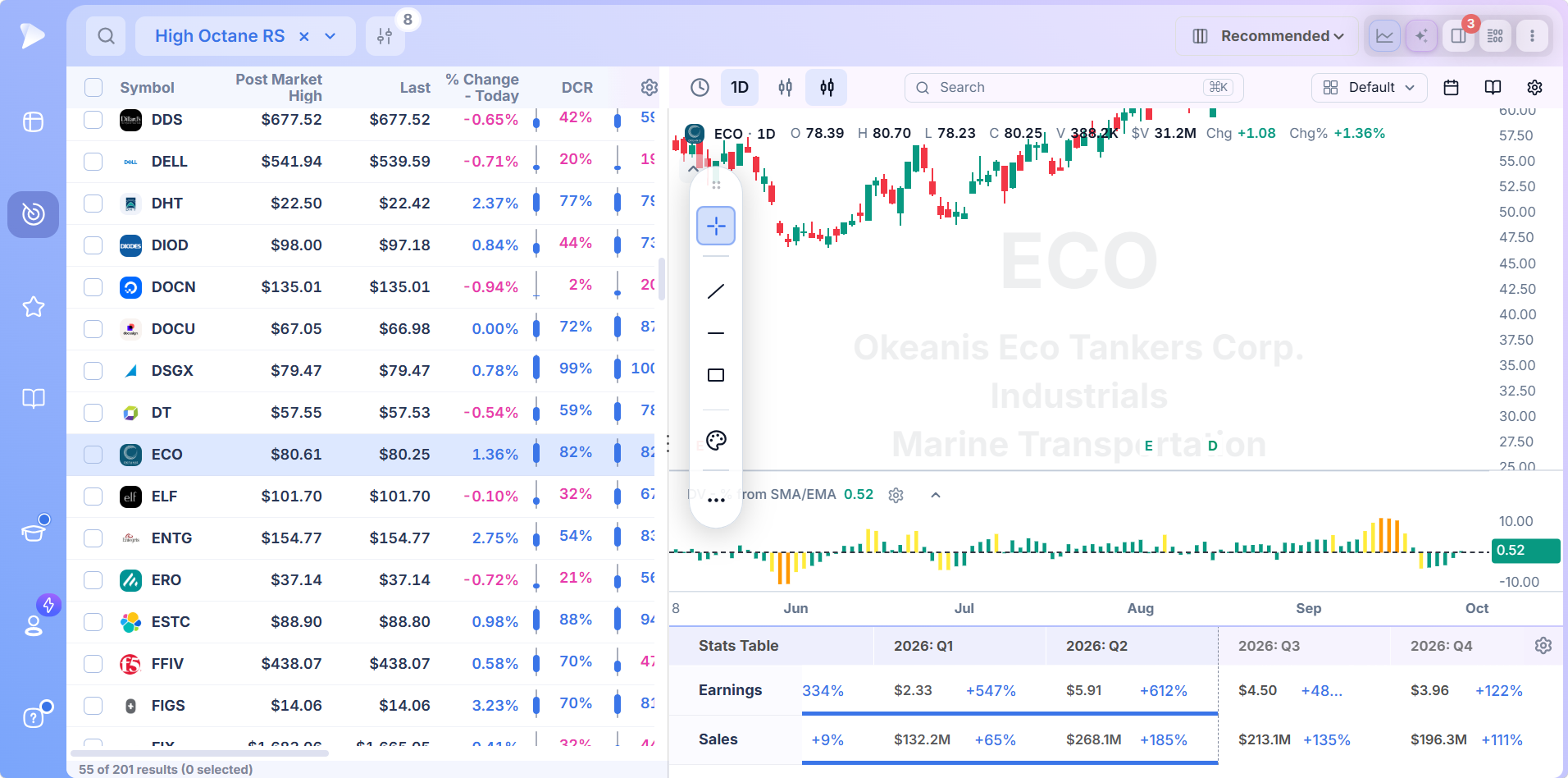 Deepvue split view chart of a High Octane RS result with a moving average gap pane and quarterly stats