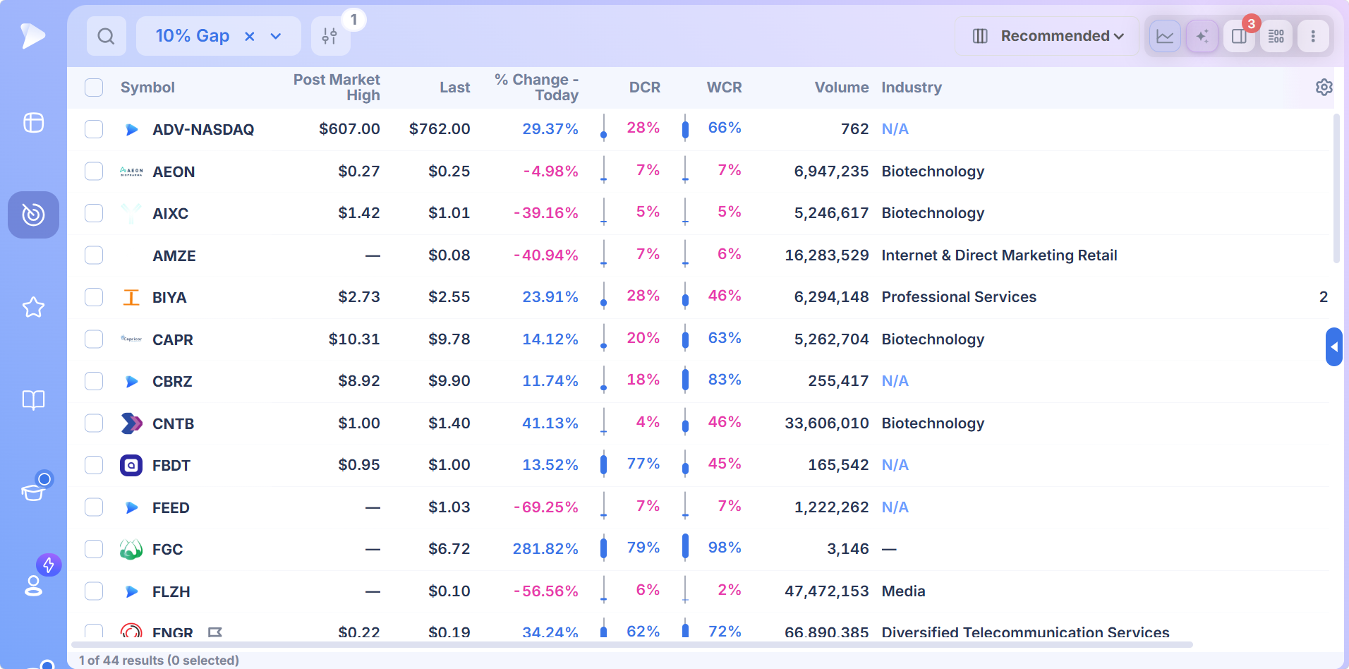 Gap Up Stock Screener with Pre Market Data | Deepvue Deepvue 10% Gap screener results list with ranking columns for gaps that held and reversed