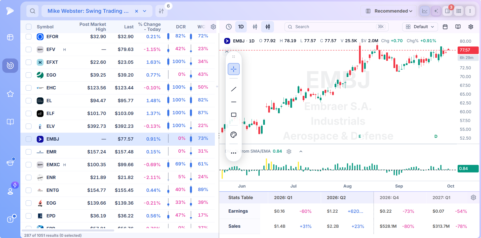 Swing trading candidate chart beside the full screener results table with quarterly earnings and sales stats