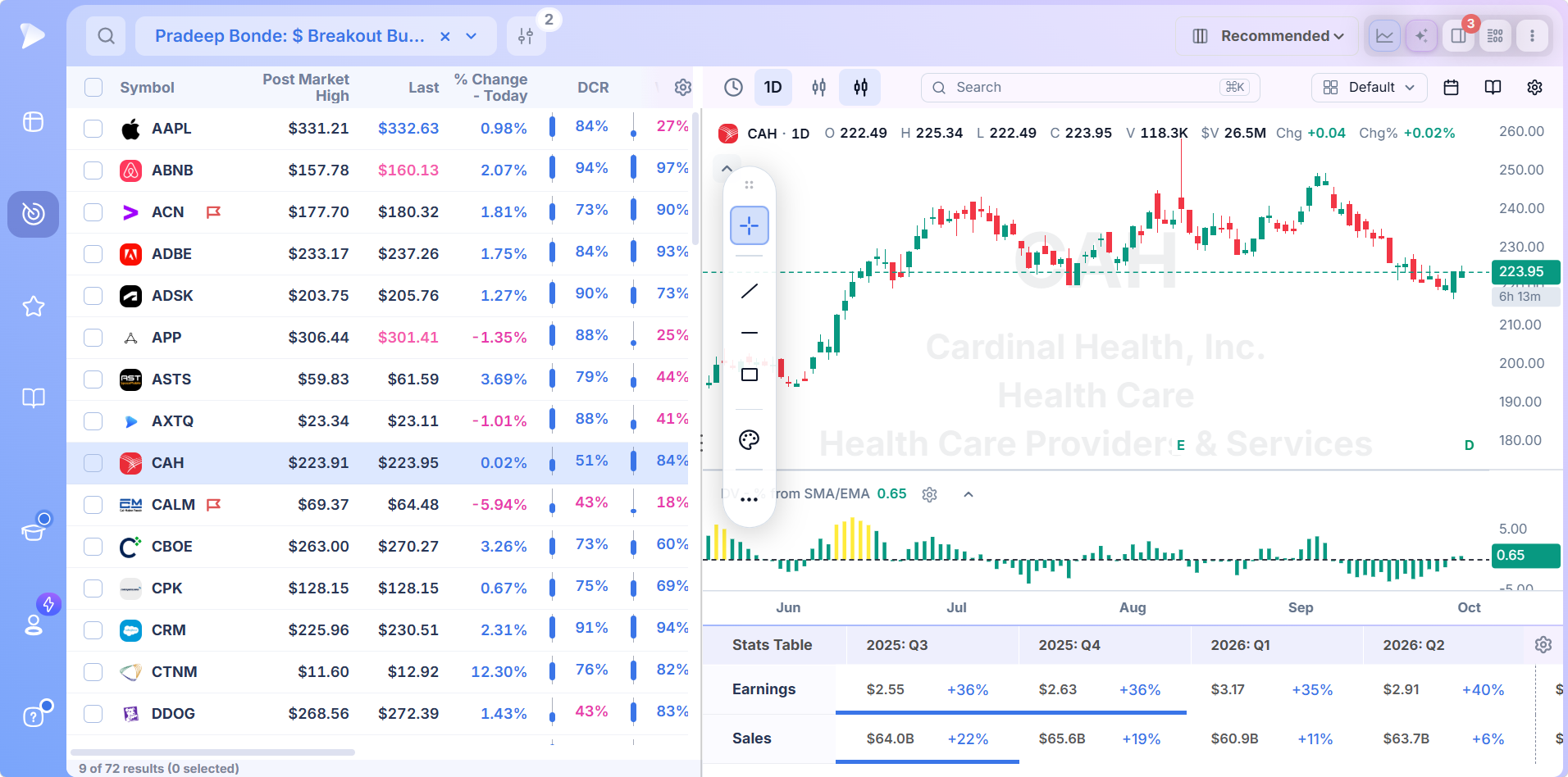 Best Stock Screener for Breakout Traders | Deepvue Breakout stock in Deepvue split view with the bars leading into the move beside the stats table