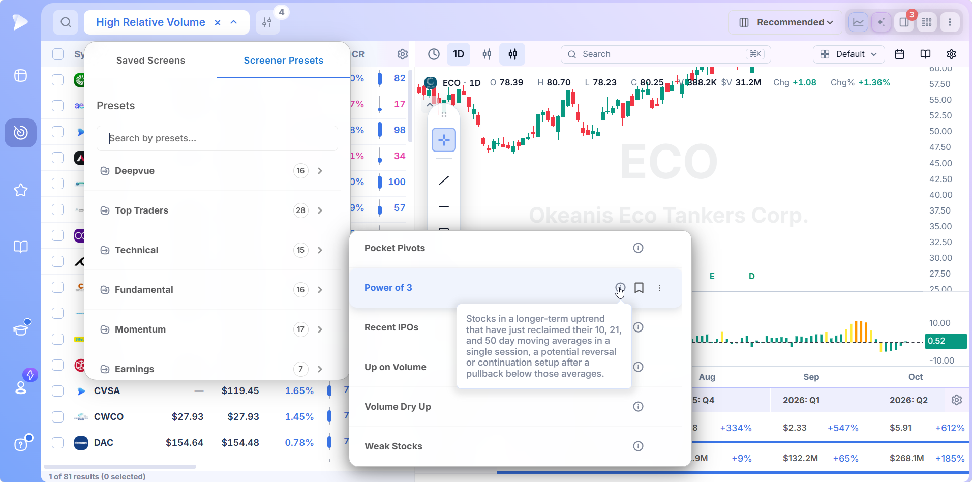 Technical Stock Screener for Growth Traders | Deepvue Power of 3 preset description for stocks reclaiming the 10, 21 and 50 day moving averages