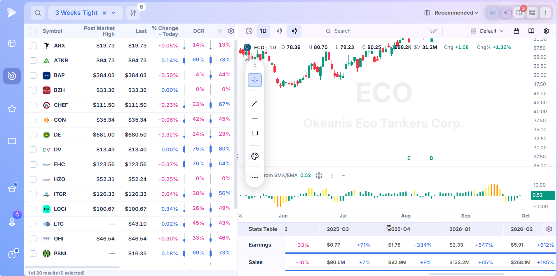 Technical Stock Screener for Growth Traders | Deepvue 3 Weeks Tight screen results with daily and weekly closing range columns and split view chart
