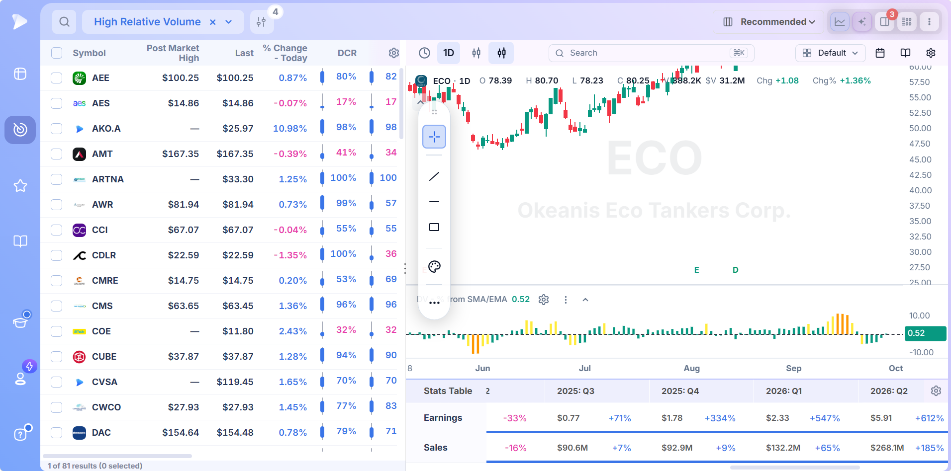 Technical Stock Screener for Growth Traders | Deepvue High Relative Volume screen results showing a long list of stocks on an active session