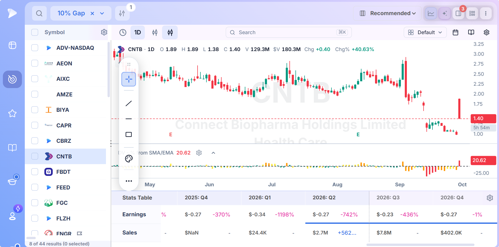 Gap Up Stock Screener with Pre Market Data | Deepvue 10% Gap result charted in Deepvue with earnings markers and quarterly results table
