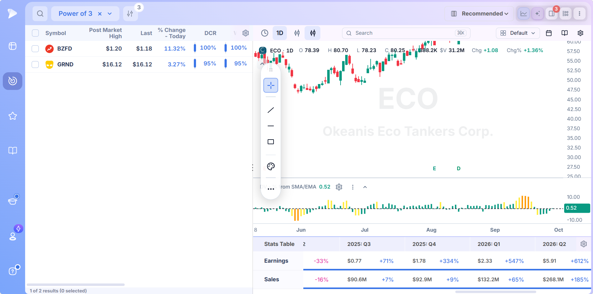 Technical Stock Screener for Growth Traders | Deepvue Power of 3 screen results showing a short list of stocks that reclaimed three moving averages