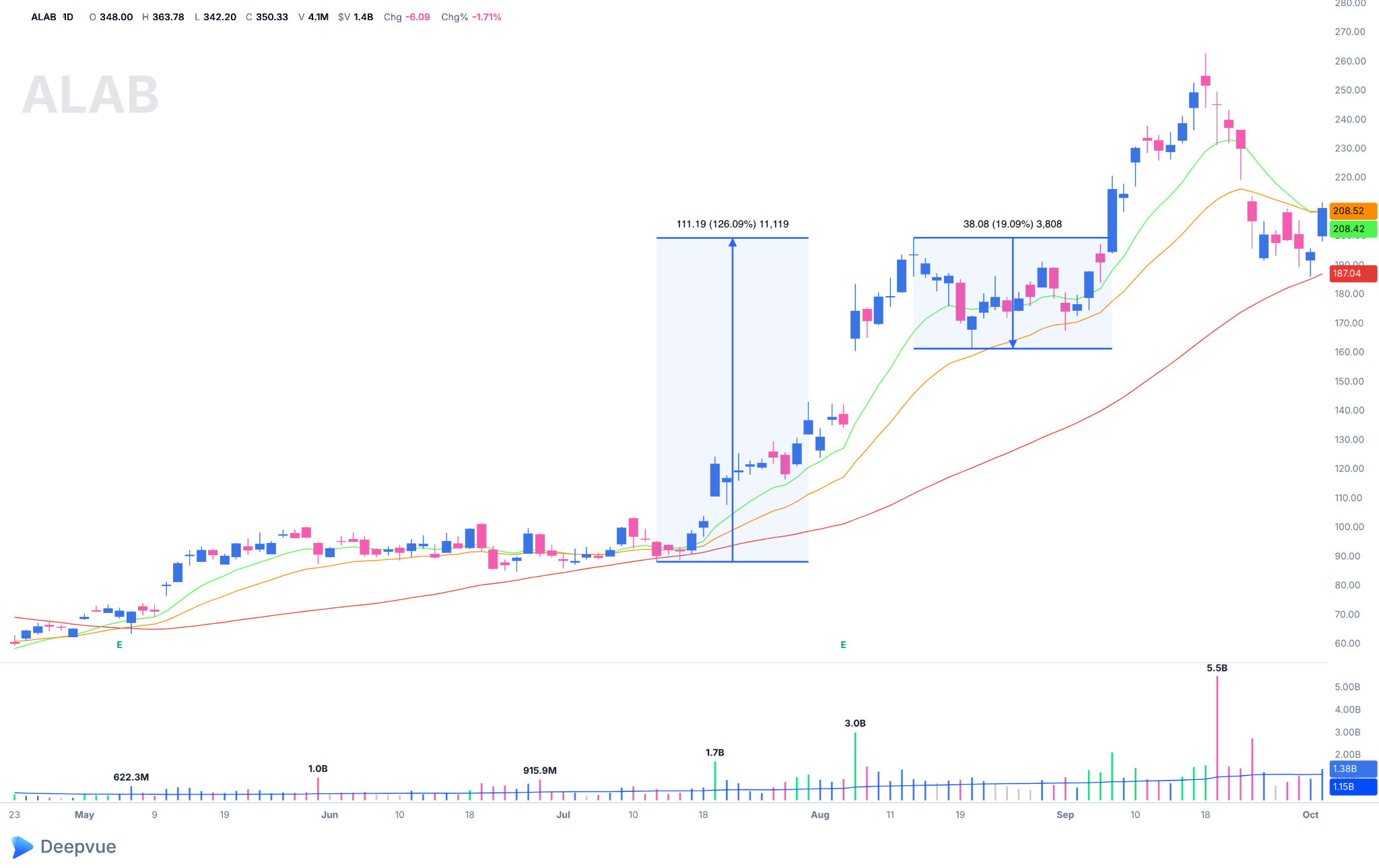 Find Stocks Like Leif Soreide: Think Beyond the Pattern ALAB high tight flag daily chart September 2025 with 126% pole and 19% flag