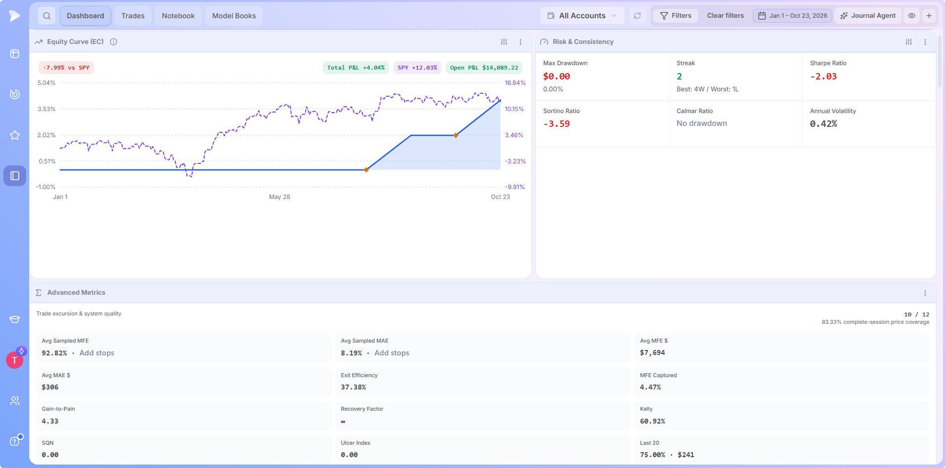 Deepvue's trading journal dashboard displays equity curve performance, risk and consistency metrics, advanced trade statistics, and much more to help traders evaluate their results and refine their strategies