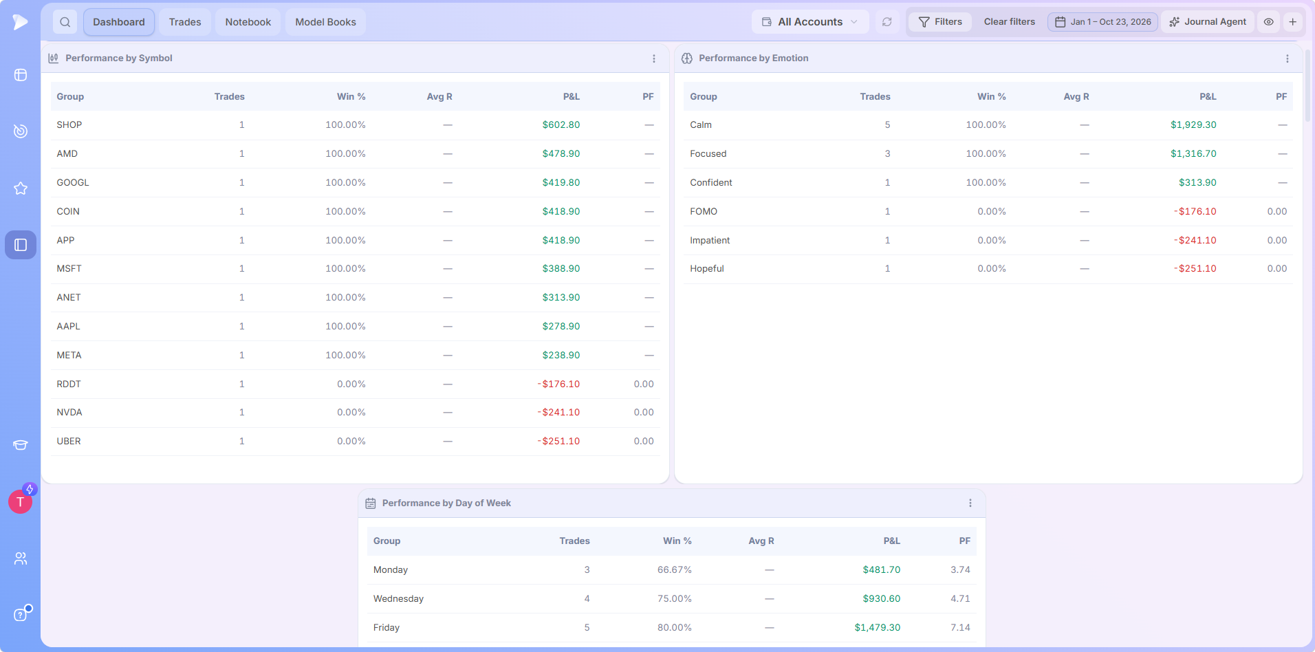 Deepvue's trading journal breaks down performance by day of the week, trading strategy, and stock symbol, helping traders track win rates, profits, and identify their strongest setups