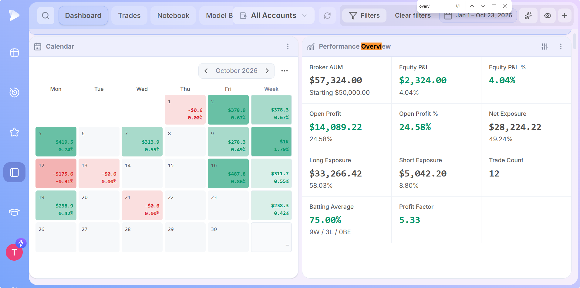 Deepvue's trading journal features a visual trading calendar and performance dashboard, helping traders track daily profits and losses, account equity, win rates, trade exposure, and overall trading performance