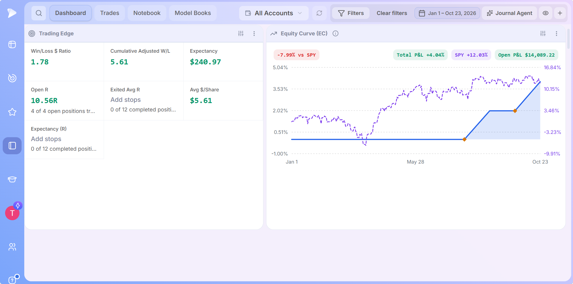Deepvue's trading journal tracks equity curve performance against the S&P 500 and measures trading edge through win/loss ratios, trade expectancy, average profit per share, and risk-adjusted returns