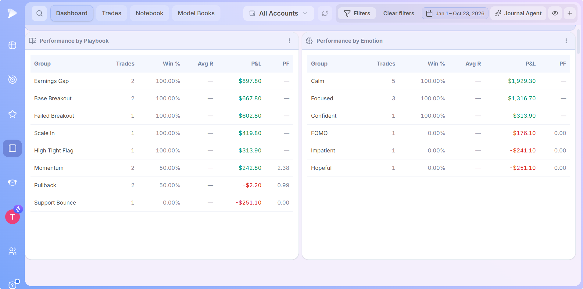 Deepvue's trading journal compares performance by trading strategy and emotional state, helping traders identify their most profitable setups, recognize emotional trading patterns, and improve decision-making