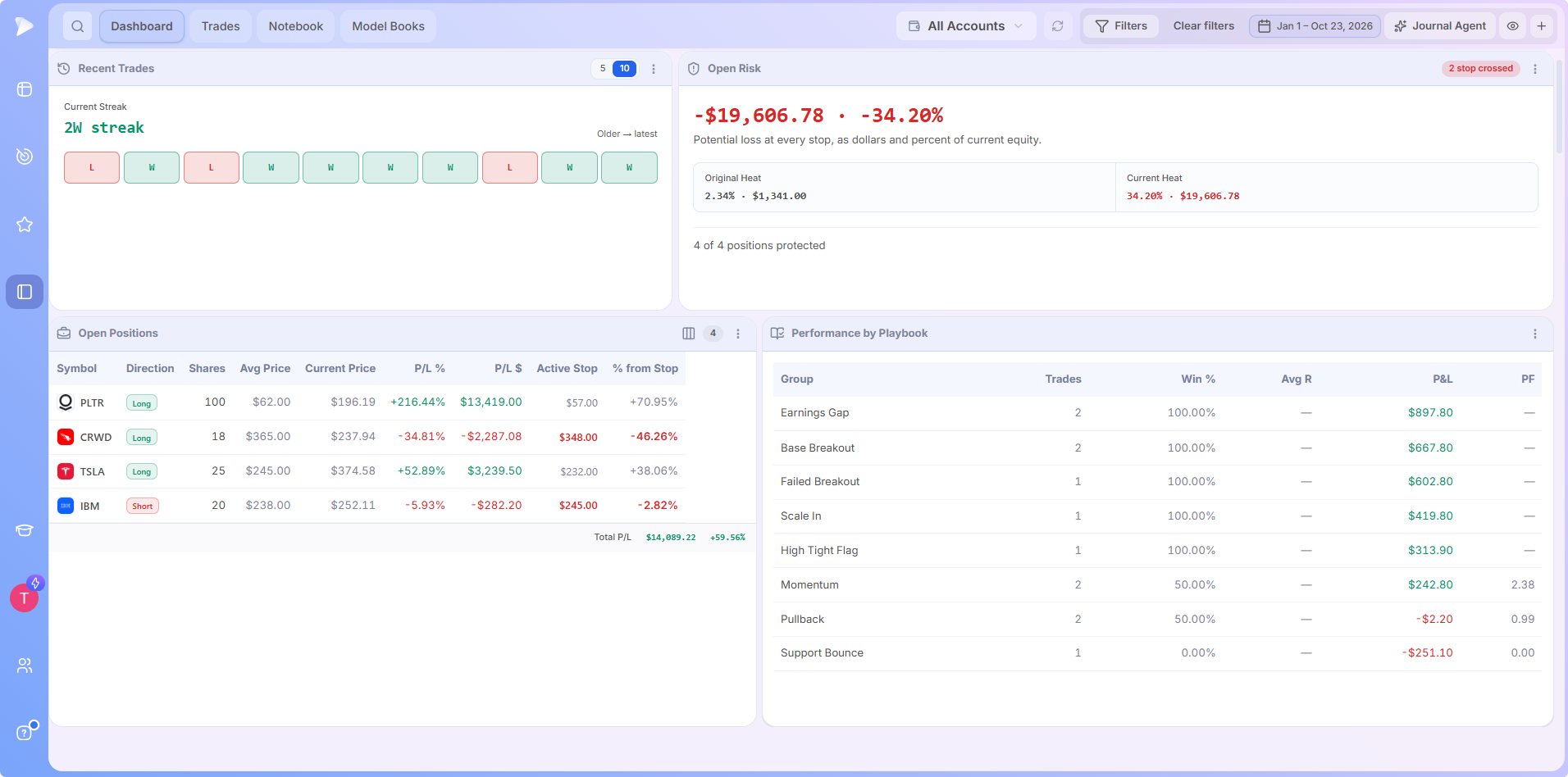 How to Use the Deepvue Trading Journal Deepvue's trading journal tracks recent trades, open positions, stop-loss levels, and portfolio risk while comparing performance across trading strategies to help traders manage risk and evaluate results