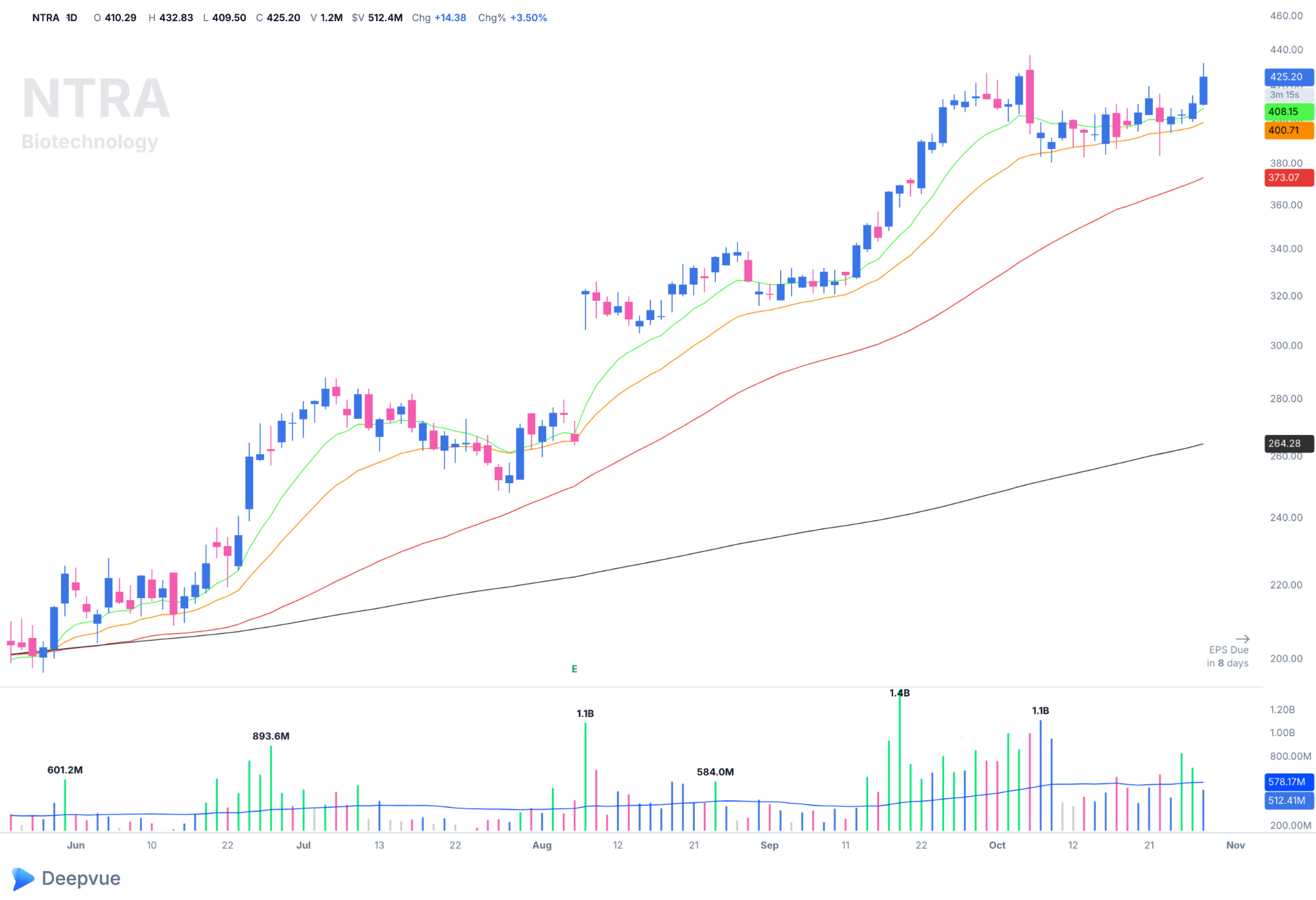 Find Stocks Like Jesse Livermore: Follow the Leaders NTRA daily chart, a biotechnology leader found by the Livermore Follow the Leaders screen